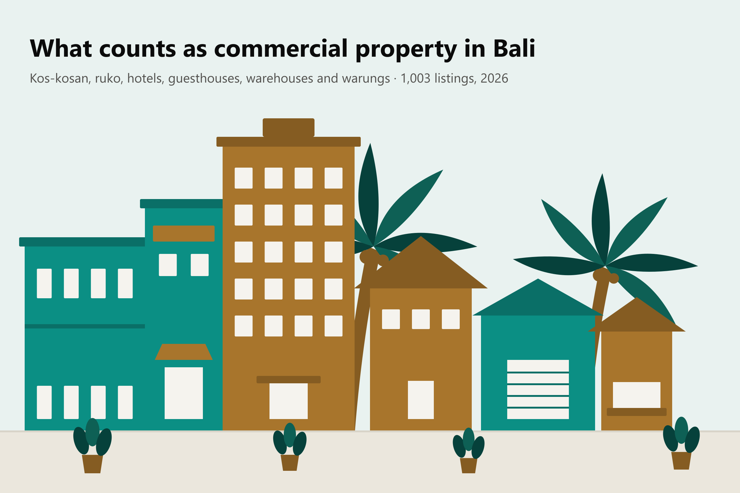 Illustrated Bali commercial street — a kos-kosan, a ruko with a shopfront awning, a hotel, a guesthouse and a warung under pitched roofs, and a warehouse — with palms rising behind the roofline