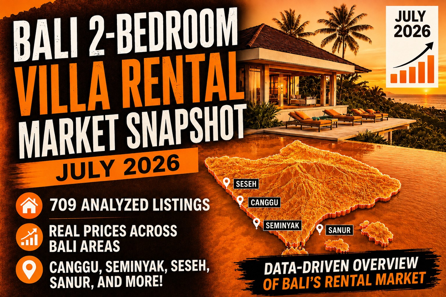 Bali 2-bedroom villa rental market snapshot July 2026 — 709 analyzed listings across Canggu, Seminyak, Seseh, Sanur and more