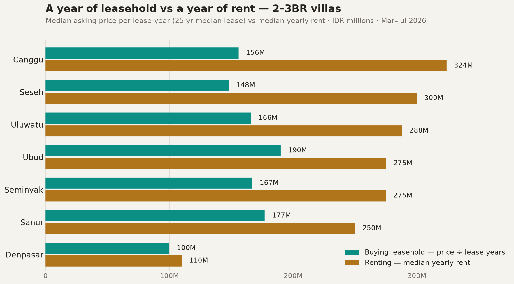 Chart comparing the cost of a leasehold year vs a rental year for 2-3 bedroom Bali villas by area