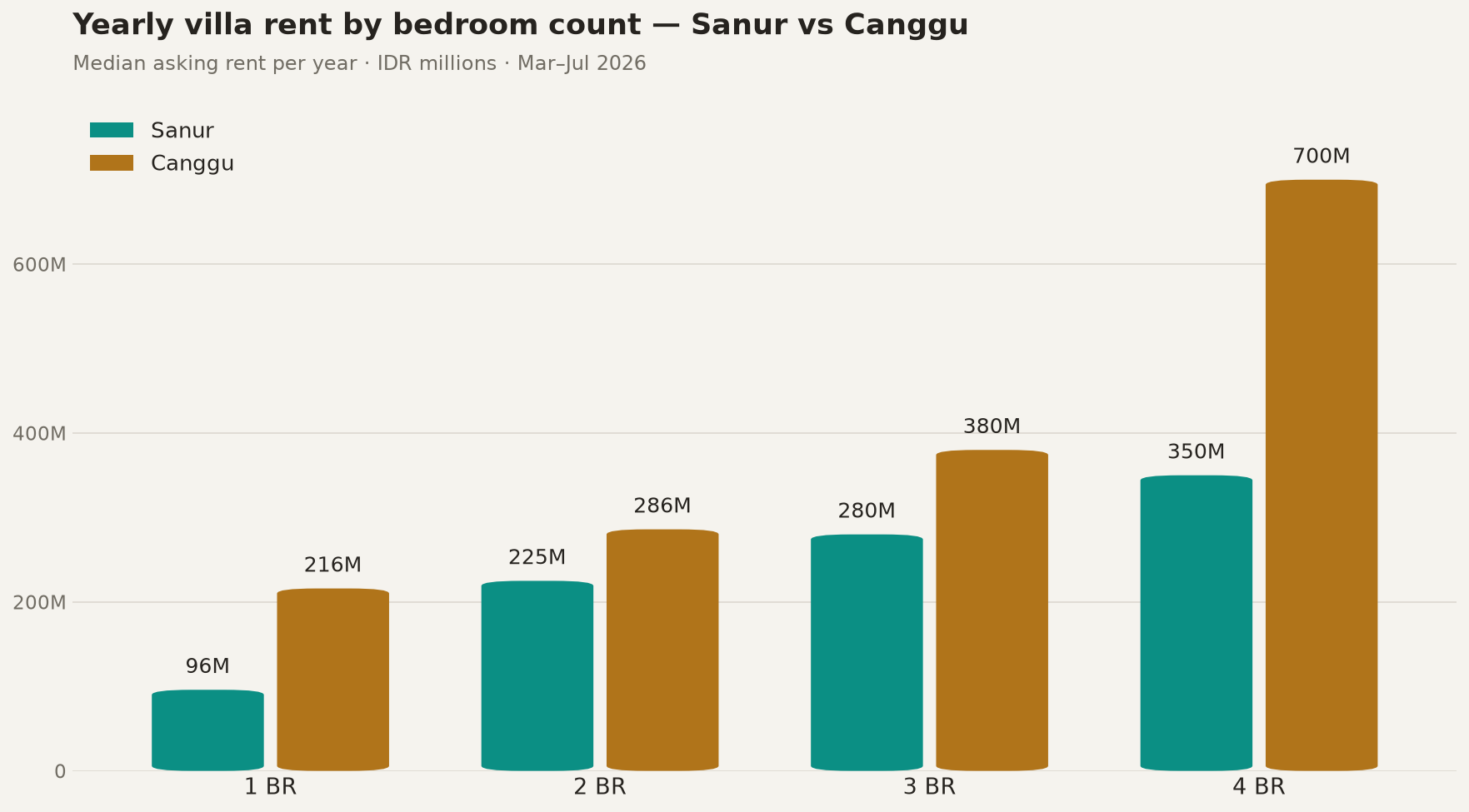 Grouped bar chart comparing median yearly villa rent for 1 to 4 bedrooms in Sanur versus Canggu