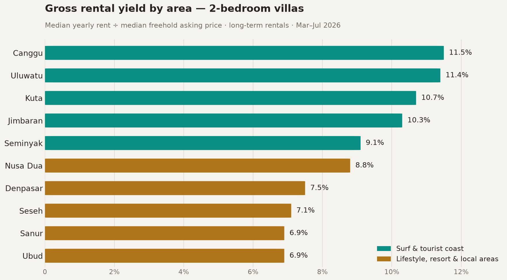 Bar chart of gross rental yields for 2-bedroom Bali villas by area, from Canggu at 11.5 percent to Ubud at 6.9 percent